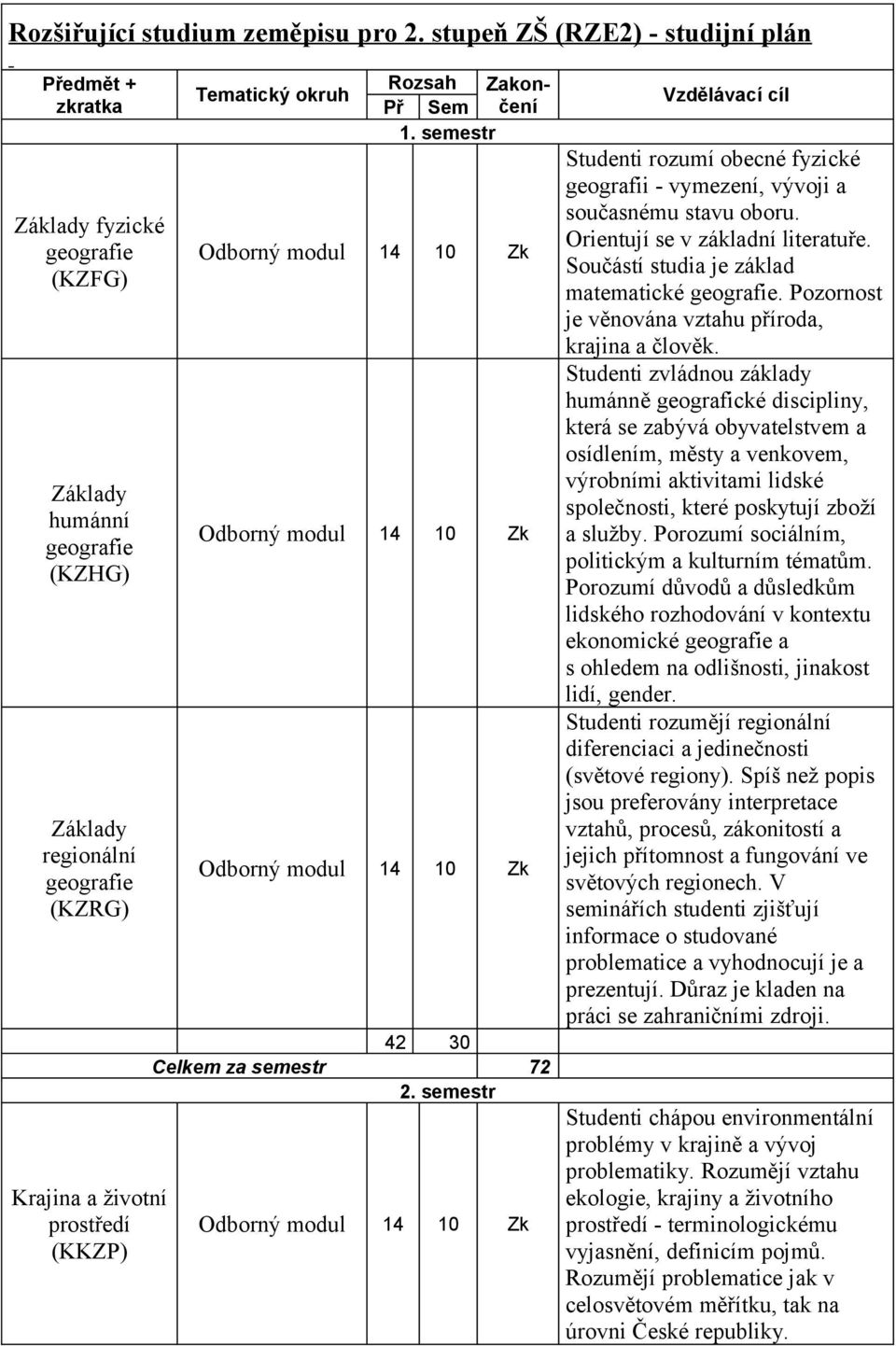 semestr 42 30 Celkem za semestr 72 2. semestr Vzdělávací cíl Studenti rozumí obecné fyzické geografii - vymezení, vývoji a současnému stavu oboru. Orientují se v základní literatuře.