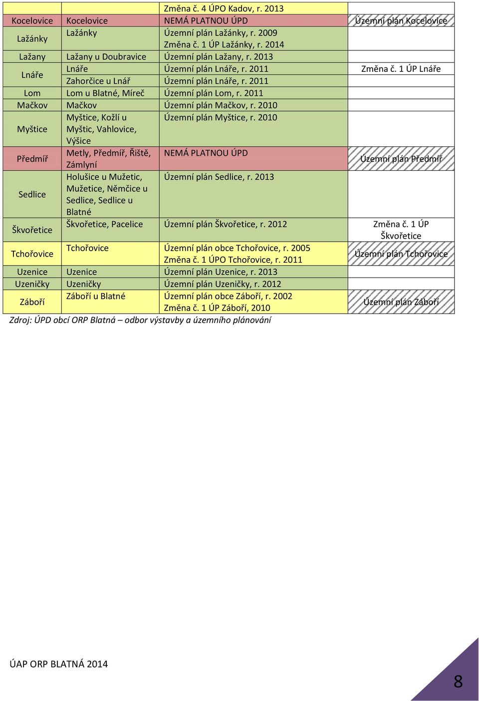 2011 Lom Lom u Blatné, Míreč Územní plán Lom, r. 2011 Mačkov Mačkov Územní plán Mačkov, r. 2010 Myštice, Kožlí u Územní plán Myštice, r.