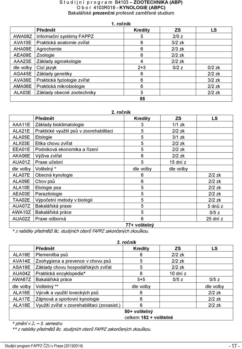 2+3 0/2 z 0/2 zk AGA45E Základy genetiky 6 2/2 zk AVA36E Praktická fyziologie zvířat 6 3/2 zk AMA06E Praktická mikrobiologie 6 2/2 zk ALA03E Základy obecné zootechniky 5 2/2 zk 55 2.