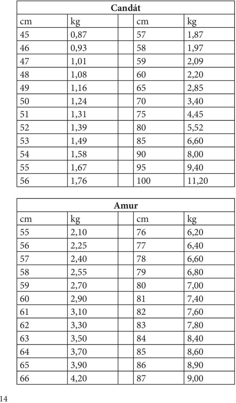 11,20 Amur cm kg cm kg 55 2,10 76 6,20 56 2,25 77 6,40 57 2,40 78 6,60 58 2,55 79 6,80 59 2,70 80 7,00 60