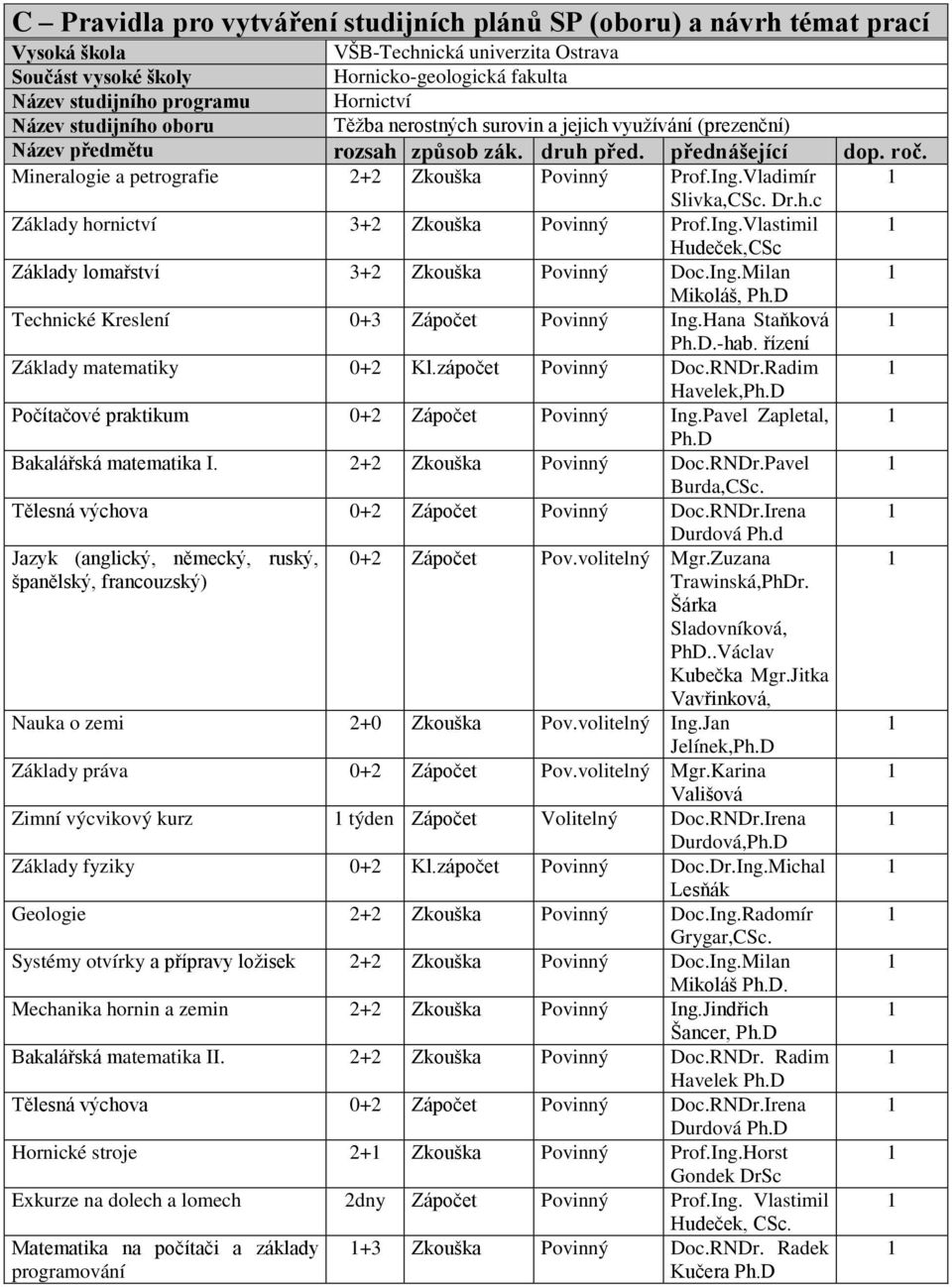 Mineralogie a petrografie 2+2 Zkouška Povinný Prof.Ing.Vladimír 1 Slivka,CSc. Dr.h.c Základy hornictví 3+2 Zkouška Povinný Prof.Ing.Vlastimil 1 Hudeček,CSc Základy lomařství 3+2 Zkouška Povinný Doc.