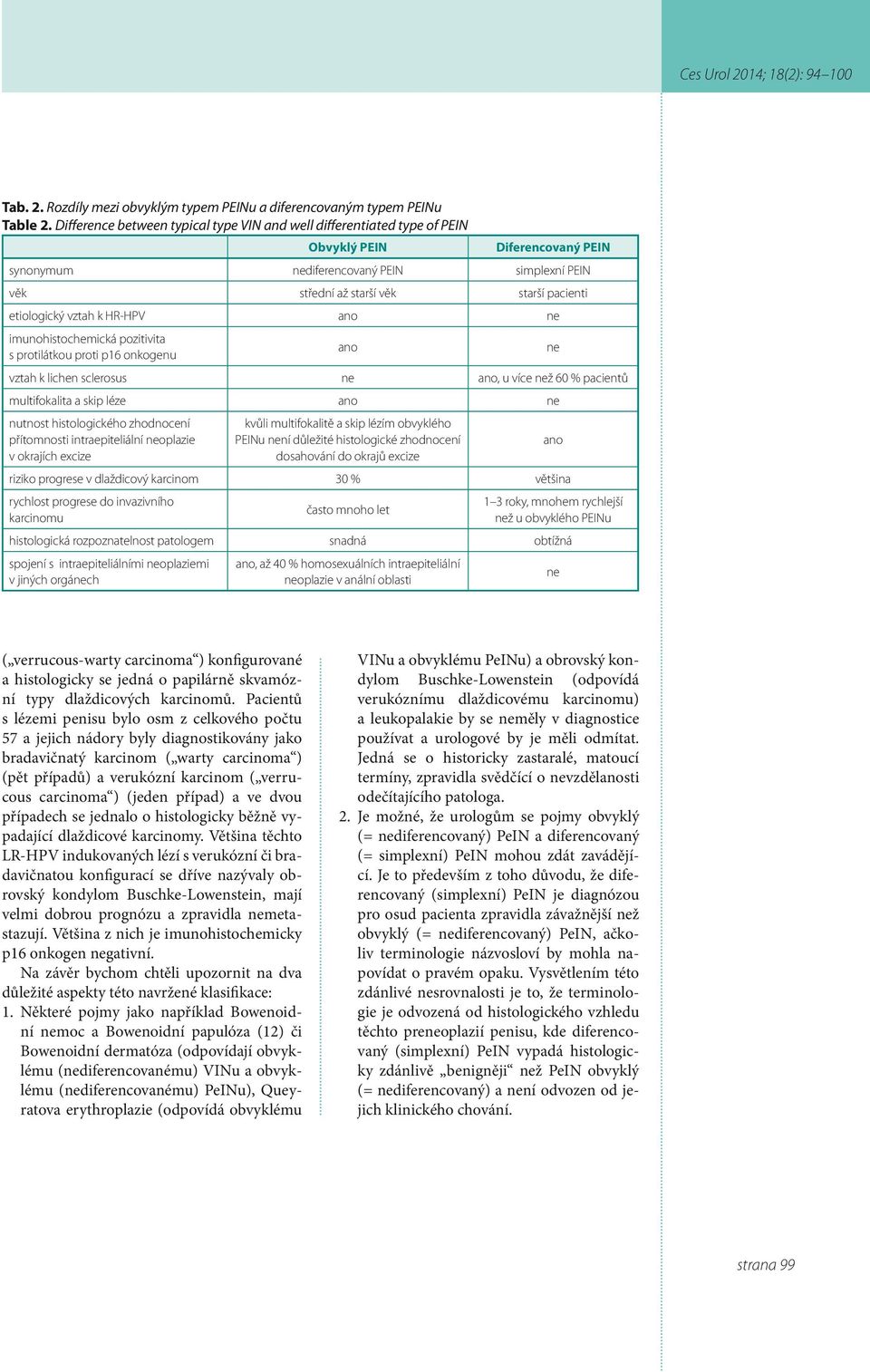 etiologický vztah k HR-HPV imunohistochemická pozitivita s protilátkou proti p16 onkogenu vztah k lichen sclerosus, u více ž 60 % pacientů multifokalita a skip léze nutnost histologického zhodnocení