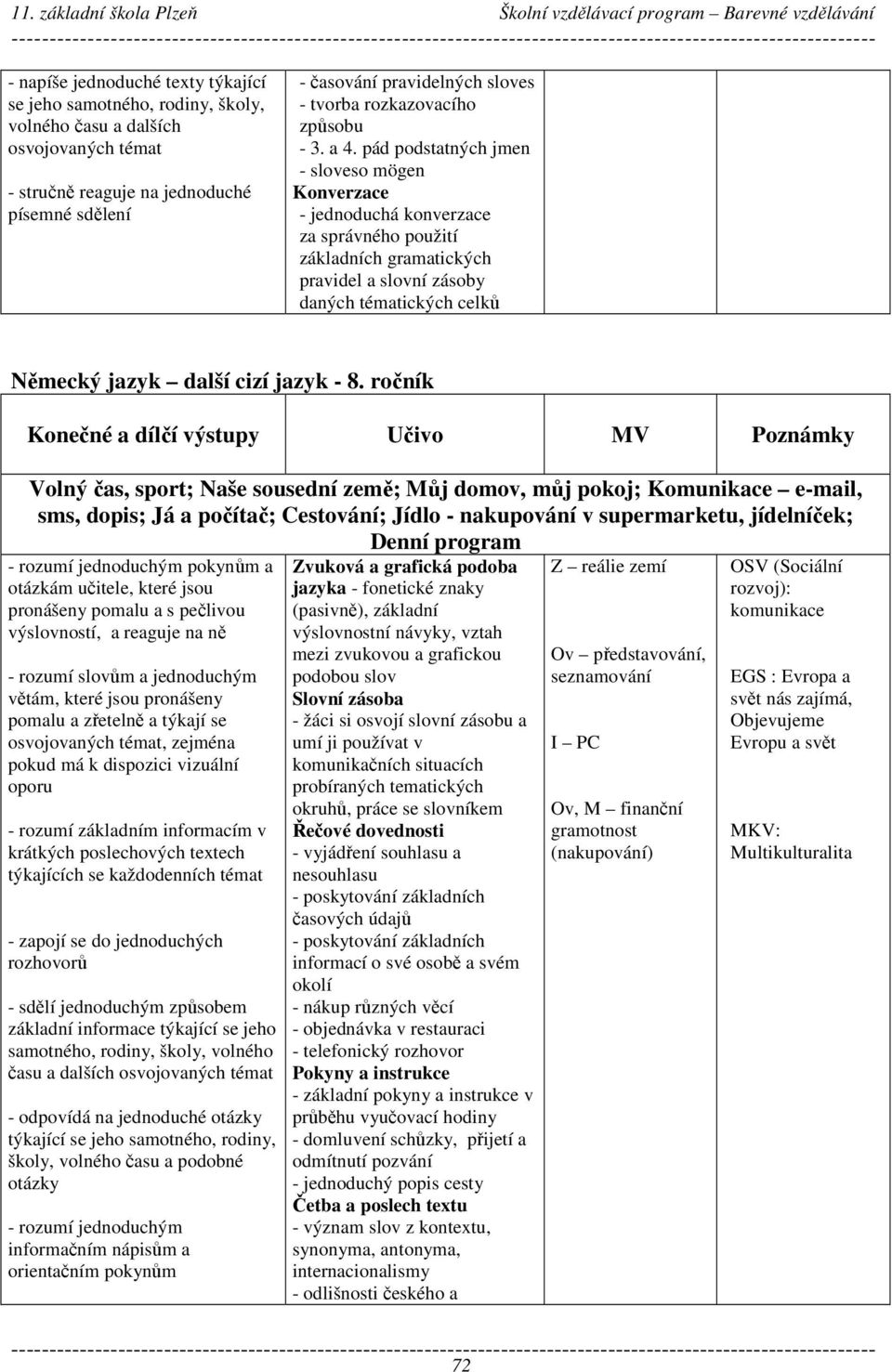 pád podstatných jmen - sloveso mögen Konverzace - jednoduchá konverzace za správného použití základních gramatických pravidel a slovní zásoby daných tématických celků Německý jazyk další cizí jazyk -