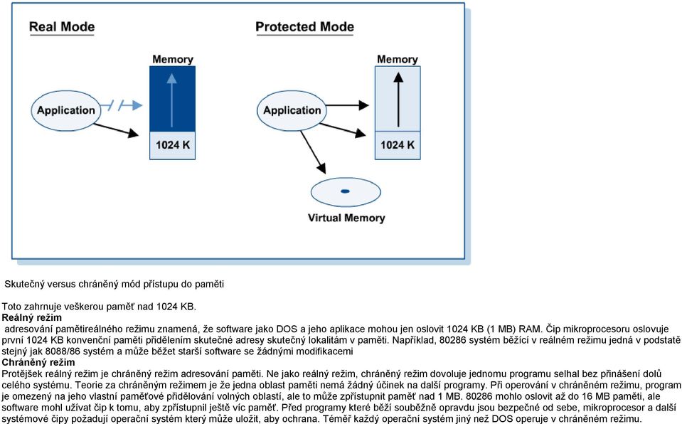 Čip mikroprocesoru oslovuje první 1024 KB konvenční paměti přidělením skutečné adresy skutečný lokalitám v paměti.