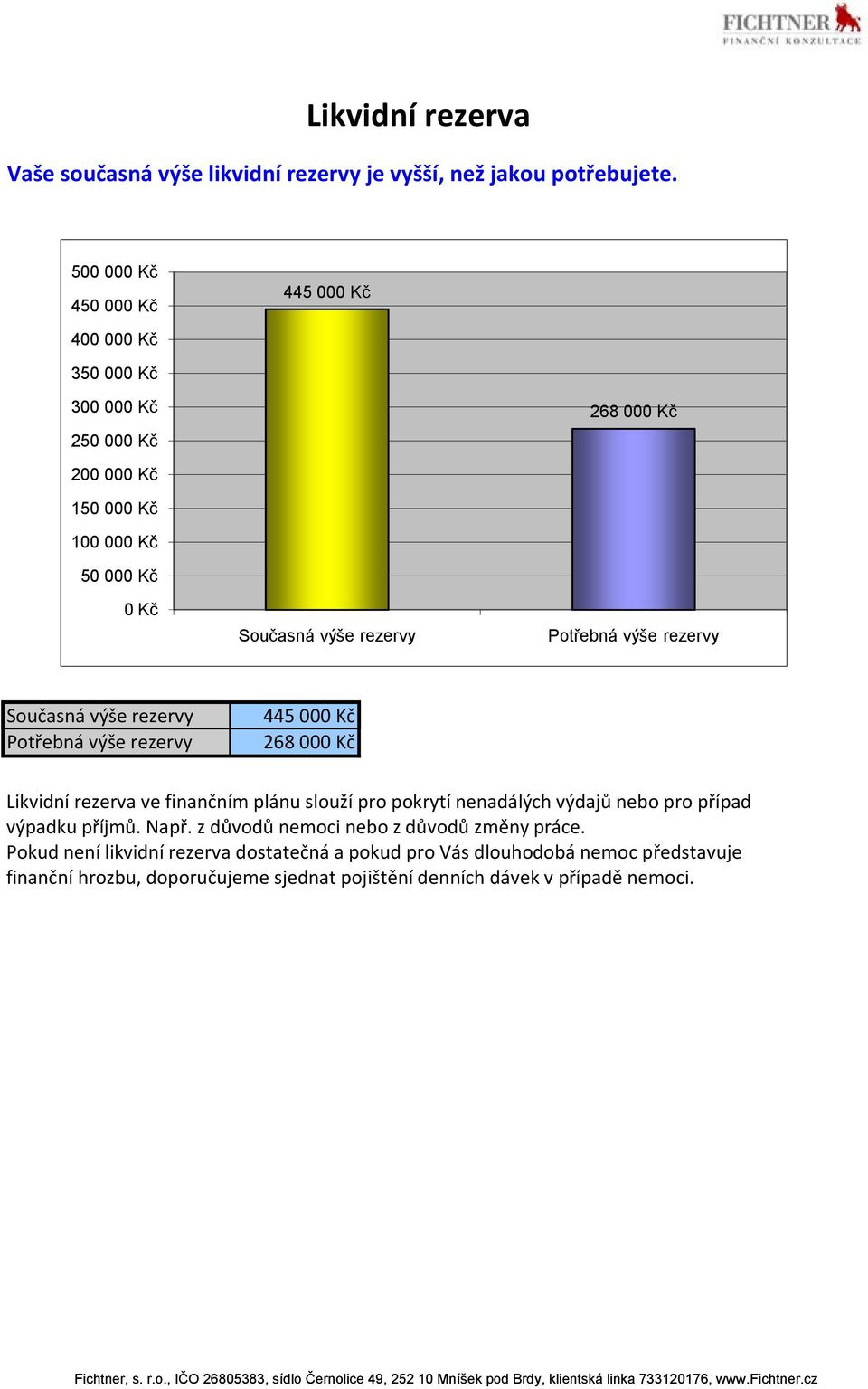 rezervy Potřebná výše rezervy 445 00 26800 Likvidní rezerva ve finančním plánu slouží pro pokrytí nenadálých výdajů nebo pro případ výpadku příjmů.