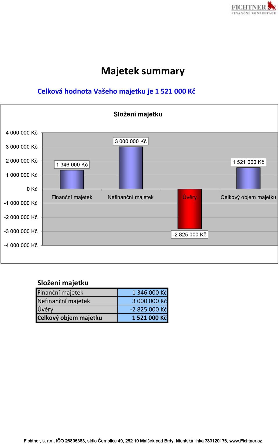 majetek Úvěry Celkový objem majetku -2 000 00-3 000 00-2 825 00-4 000 00 Složení majetku