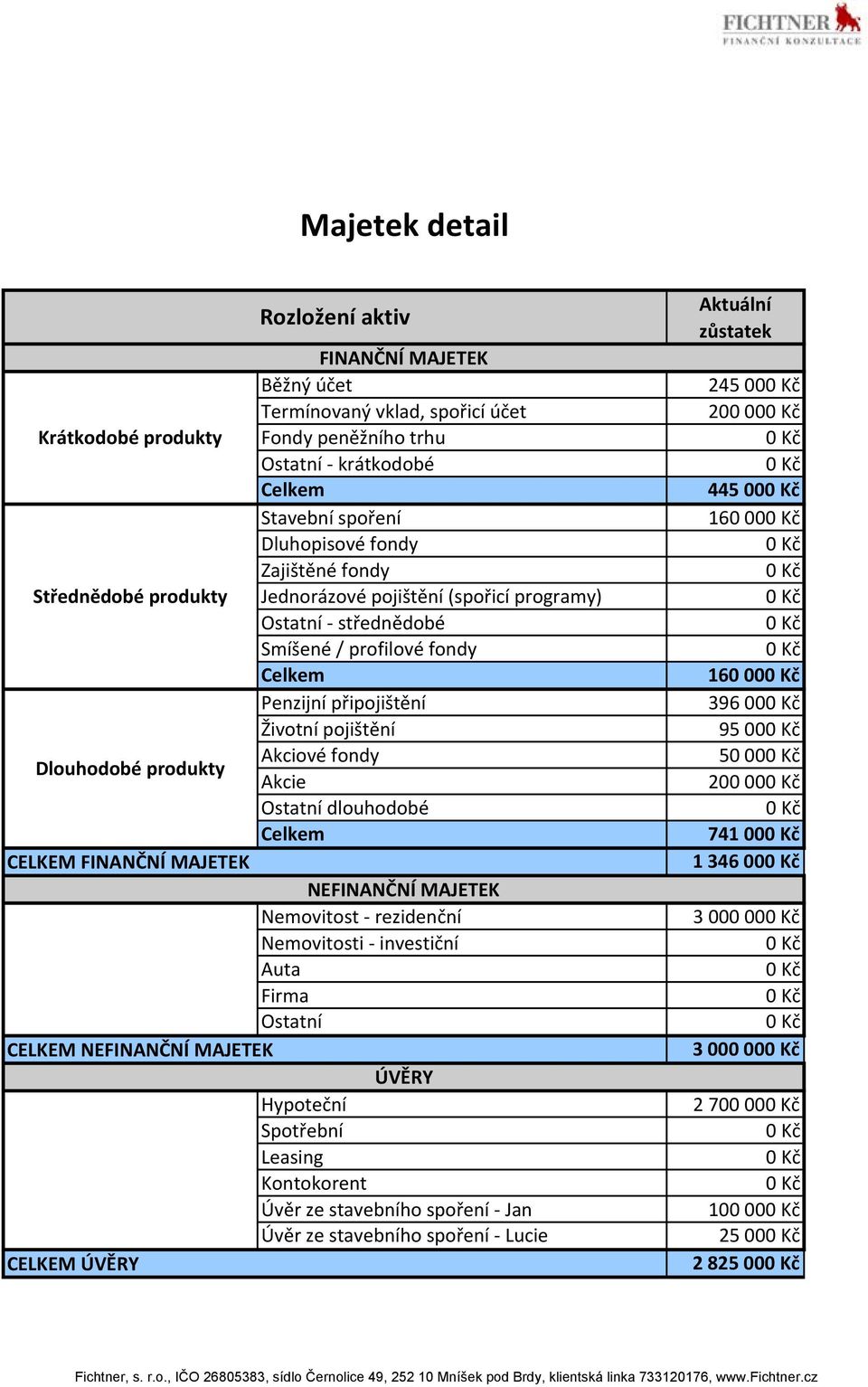 produkty Akcie Ostatní dlouhodobé Celkem CELKEM FINANČNÍ MAJETEK NEFINANČNÍ MAJETEK Nemovitost - rezidenční Nemovitosti - investiční Auta Firma Ostatní CELKEM NEFINANČNÍ MAJETEK ÚVĚRY Hypoteční