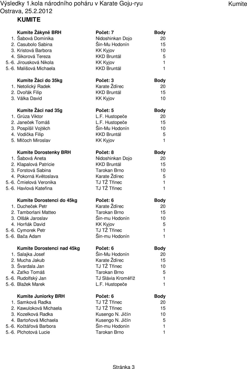 Válka David KK Kyjov 10 Kumite Žáci nad 35g Počet: 5 Body 1. Grůza Viktor L.F. Hustopeče 20 2. Janeček Tomáš L.F. Hustopeče 15 3. Pospíšil Vojtěch Šin-Mu Hodonín 10 4. Vodička Filip KKD Bruntál 5 5.