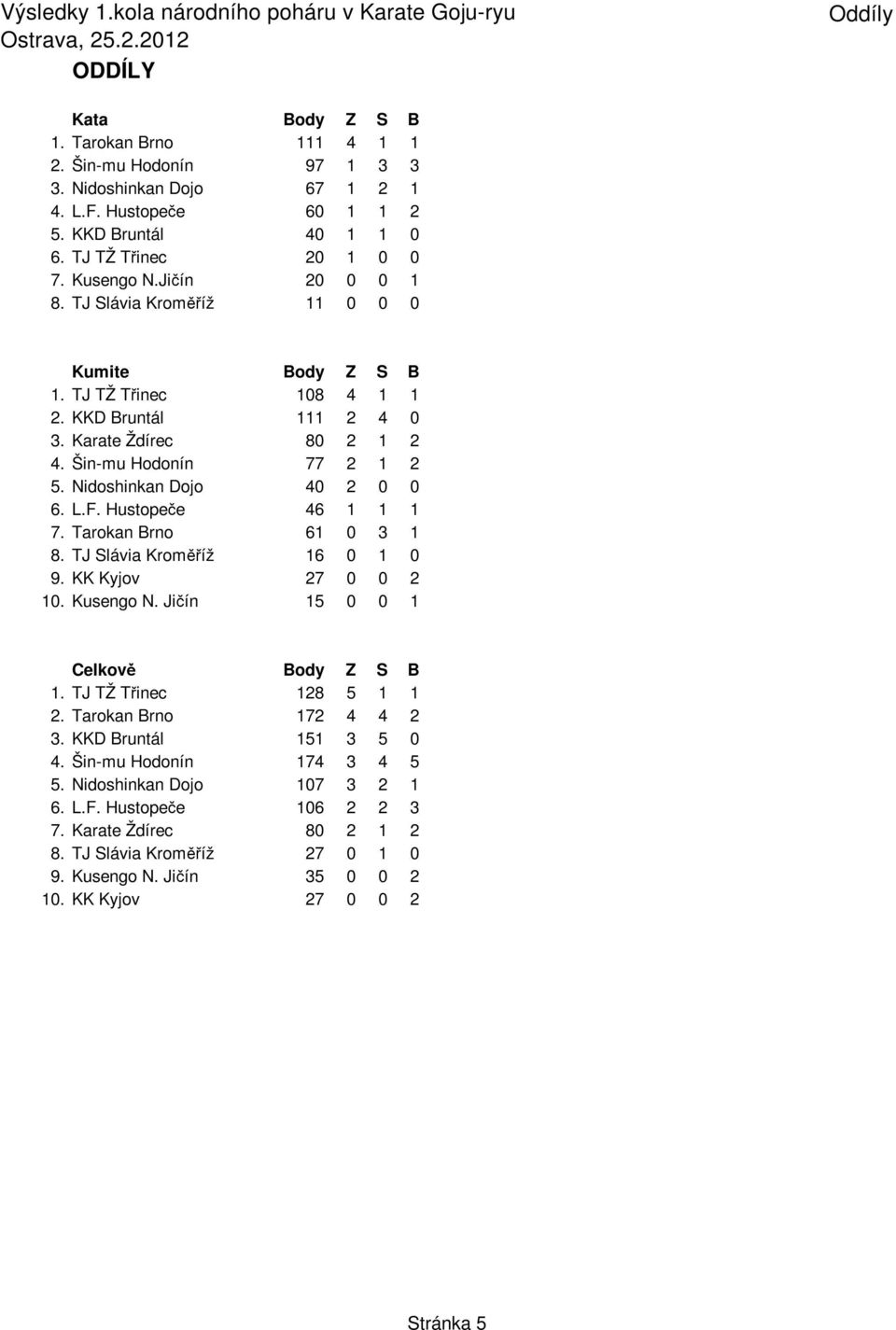 Nidoshinkan Dojo 40 2 0 0 6. L.F. Hustopeče 46 1 1 1 7. Tarokan Brno 61 0 3 1 8. TJ Slávia Kroměříž 16 0 1 0 9. KK Kyjov 27 0 0 2 10. Kusengo N. Jičín 15 0 0 1 Celkově Body Z S B 1.