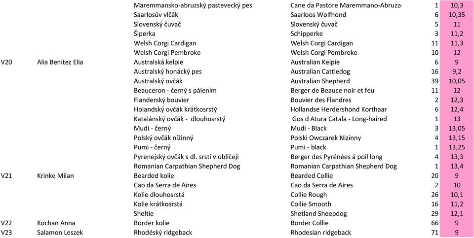 Australský ovčák Australian Shepherd 39 10,05 Beauceron - černý s pálením Berger de Beauce noir et feu 11 12 Flanderský bouvier Bouvier des Flandres 2 12,3 Holandský ovčák krátkosrstý Hollandse