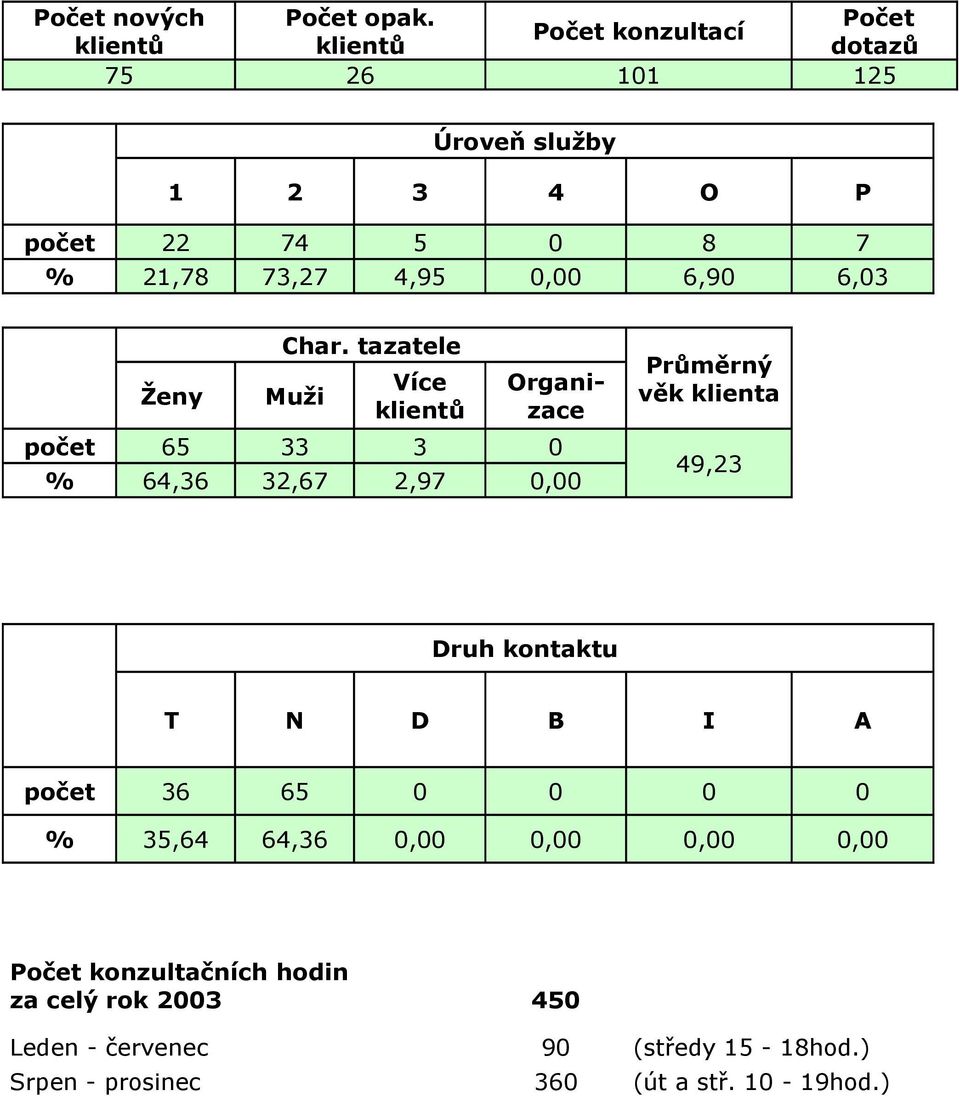 4,95 0,00 6,90 6,03 Ženy Char.