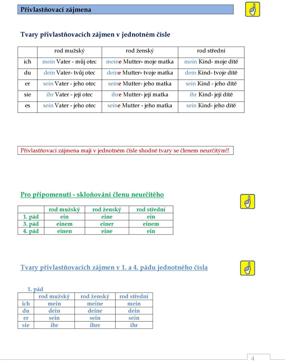 sein Vater - jeho otec seine Mutter - jeho matka sein Kind- jeho dítě Přivlastňovací zájmena mají v jednotném čísle shodné tvary se členem neurčitým!