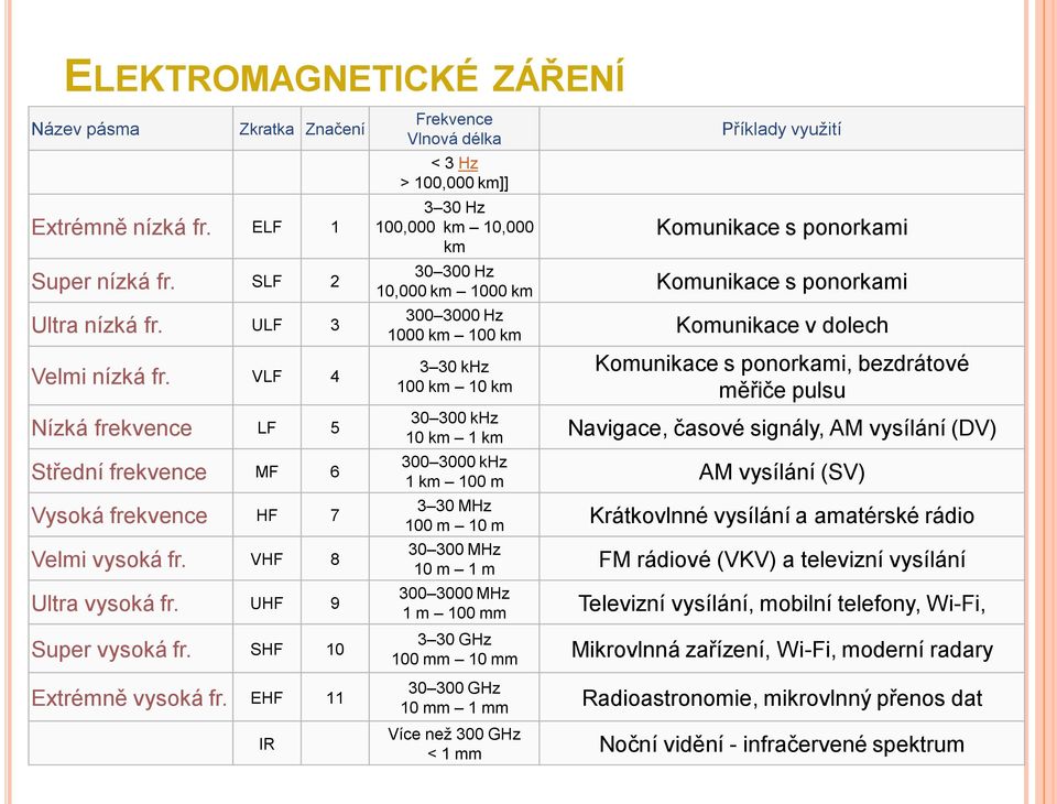 EHF 11 IR Frekvence Vlnová délka < 3 Hz > 100,000 km]] 3 30 Hz 100,000 km 10,000 km Příklady využití Komunikace s ponorkami 30 300 Hz 10,000 km 1000 km Komunikace s ponorkami 300 3000 Hz 1000 km 100