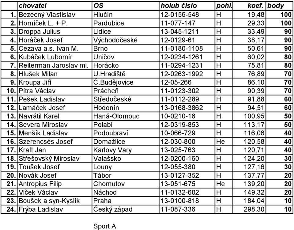 Horácko 11-0294-1231 H 75,81 80 8. Hlušek Milan U.Hradiště 12-0263-1992 H 76,89 70 9. Kroupa Jiří Č.Budějovice 12-05-266 H 86,10 70 10. Pítra Václav Prácheň 11-0123-302 H 90,39 70 11.