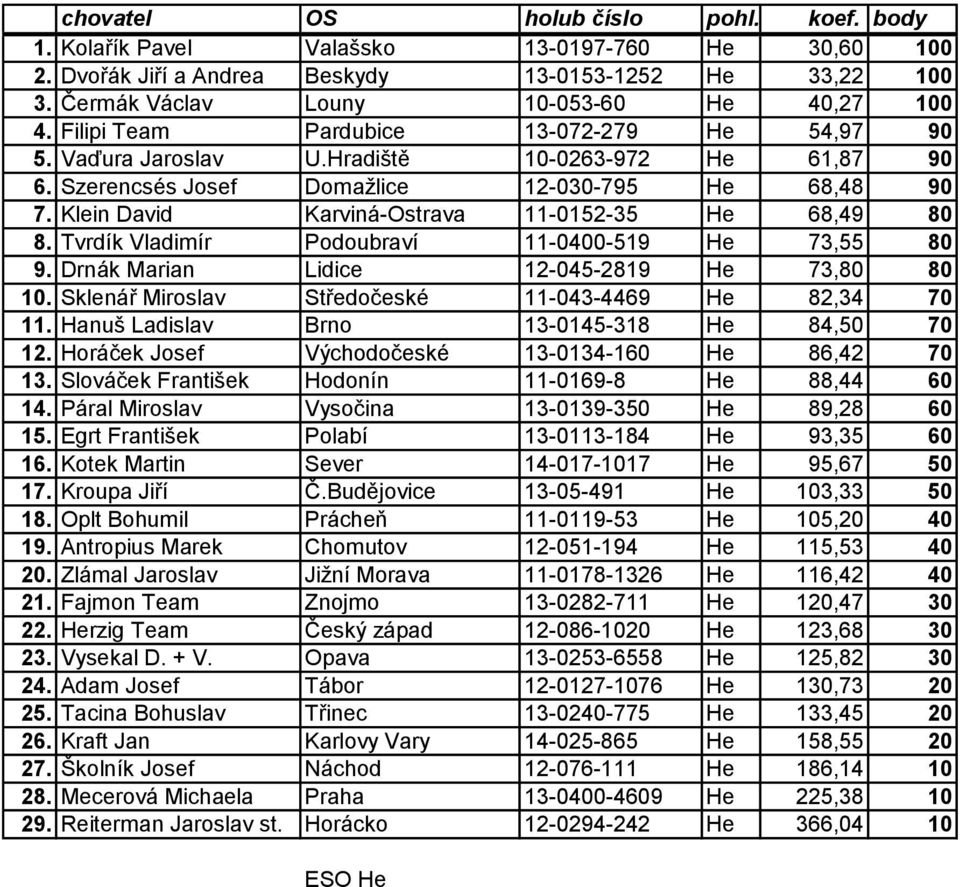 Klein David Karviná-Ostrava 11-0152-35 He 68,49 80 8. Tvrdík Vladimír Podoubraví 11-0400-519 He 73,55 80 9. Drnák Marian Lidice 12-045-2819 He 73,80 80 10.