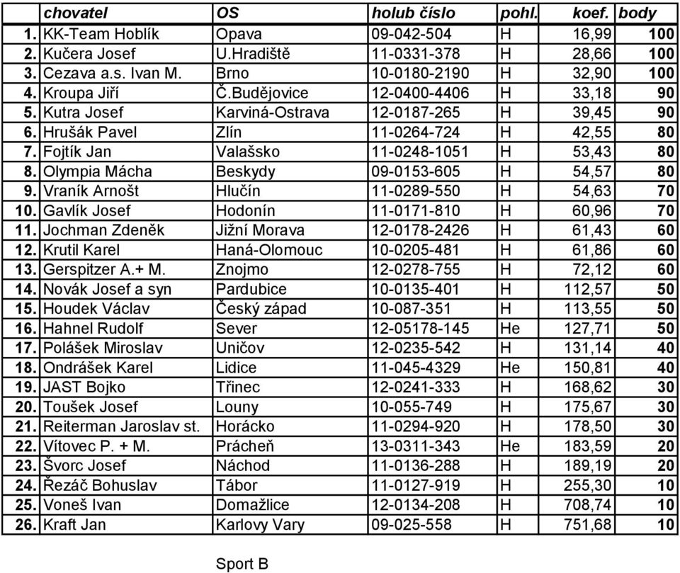 Olympia Mácha Beskydy 09-0153-605 H 54,57 80 9. Vraník Arnošt Hlučín 11-0289-550 H 54,63 70 10. Gavlík Josef Hodonín 11-0171-810 H 60,96 70 11. Jochman Zdeněk Jižní Morava 12-0178-2426 H 61,43 60 12.