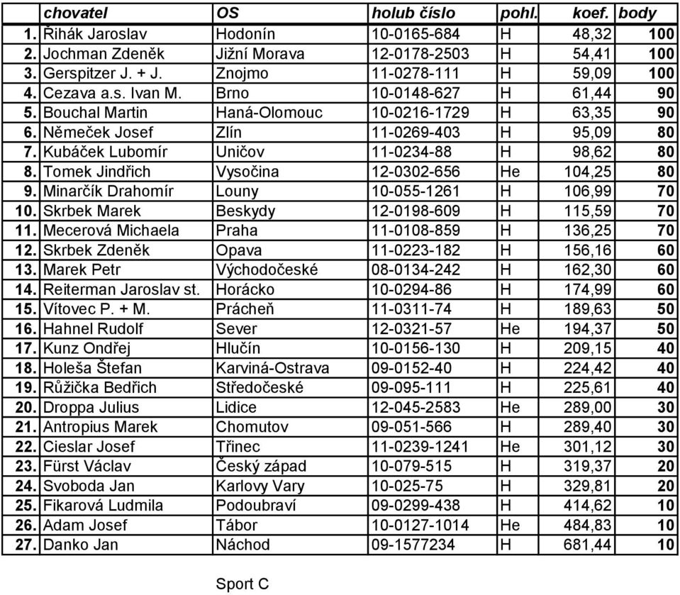 Tomek Jindřich Vysočina 12-0302-656 He 104,25 80 9. Minarčík Drahomír Louny 10-055-1261 H 106,99 70 10. Skrbek Marek Beskydy 12-0198-609 H 115,59 70 11.