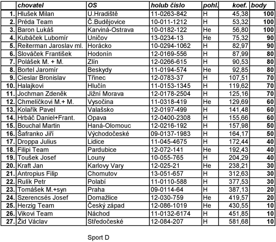 Zlín 12-0266-615 H 90,53 80 8. Bortel Jaromír Beskydy 11-0194-574 He 92,85 80 9. Cieslar Bronislav Třinec 12-0783-37 H 107,51 70 10. Halajkovi Hlučín 11-0153-1345 H 119,62 70 11.