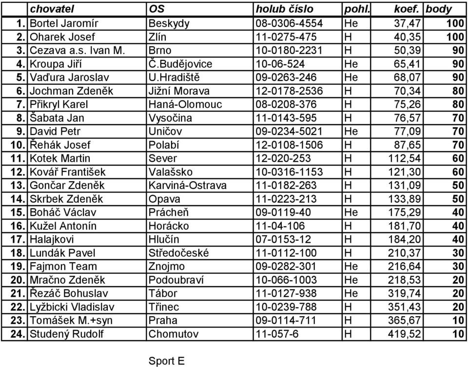 Šabata Jan Vysočina 11-0143-595 H 76,57 70 9. David Petr Uničov 09-0234-5021 He 77,09 70 10. Řehák Josef Polabí 12-0108-1506 H 87,65 70 11. Kotek Martin Sever 12-020-253 H 112,54 60 12.