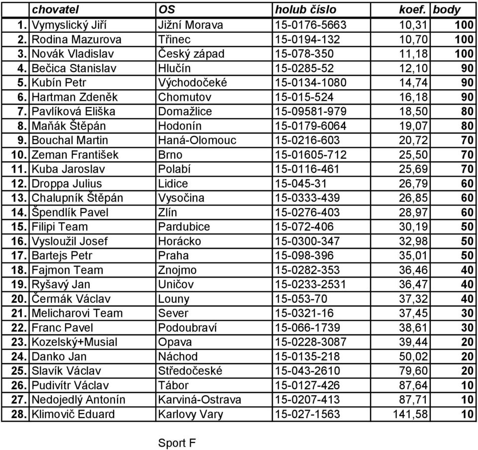 Maňák Štěpán Hodonín 15-0179-6064 19,07 80 9. Bouchal Martin Haná-Olomouc 15-0216-603 20,72 70 10. Zeman František Brno 15-01605-712 25,50 70 11. Kuba Jaroslav Polabí 15-0116-461 25,69 70 12.
