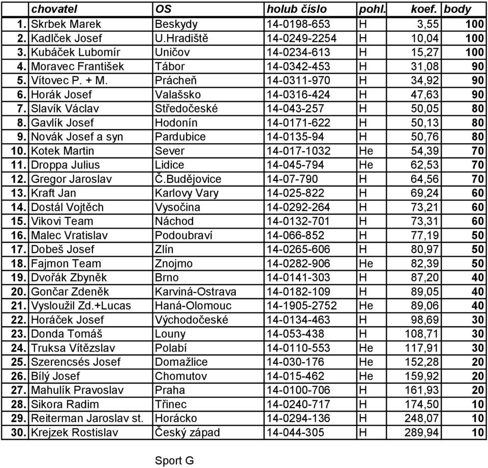 Gavlík Josef Hodonín 14-0171-622 H 50,13 80 9. Novák Josef a syn Pardubice 14-0135-94 H 50,76 80 10. Kotek Martin Sever 14-017-1032 He 54,39 70 11. Droppa Julius Lidice 14-045-794 He 62,53 70 12.