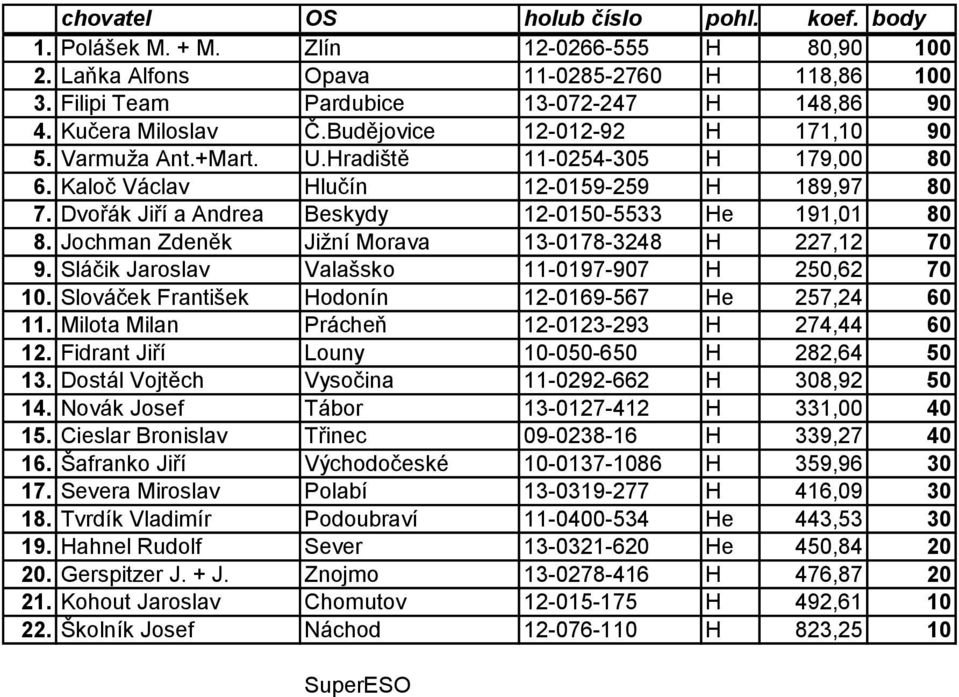 Jochman Zdeněk Jižní Morava 13-0178-3248 H 227,12 70 9. Sláčik Jaroslav Valašsko 11-0197-907 H 250,62 70 10. Slováček František Hodonín 12-0169-567 He 257,24 60 11.