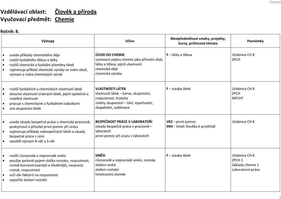 CHEMIE vymezení pojmu chemie jako přírodní vědy látky a tělesa, jejich vlastnosti chemické děje chemická výroba F látky a tělesa ZPCH rozliší fyzikálních a chemických vlastností látek zkoumá