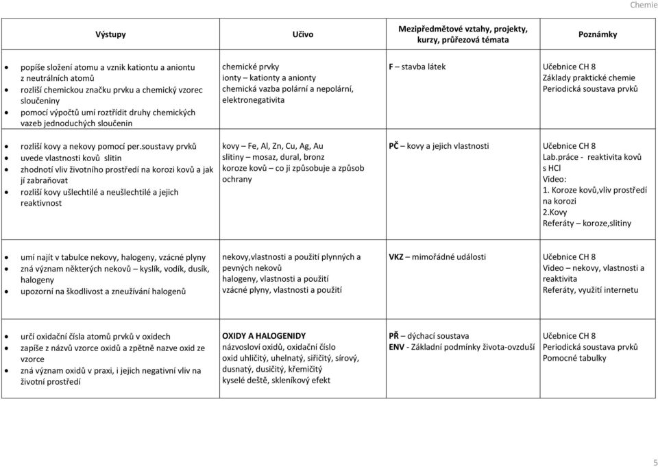 soustavy prvků uvede vlastnosti kovů slitin zhodnotí vliv životního prostředí na korozi kovů a jak jí zabraňovat rozliší kovy ušlechtilé a neušlechtilé a jejich reaktivnost chemické prvky ionty
