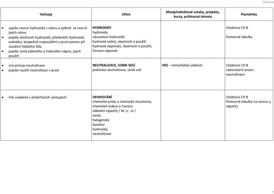 princip neutralizace popíše využití neutralizaci v praxi NEUTRALIZACE, VZNIK SOLÍ podstata neutralizace, vznik solí VKZ mimořádné události Laboratorní práce - neutralizace Vše uvedené v předchozích