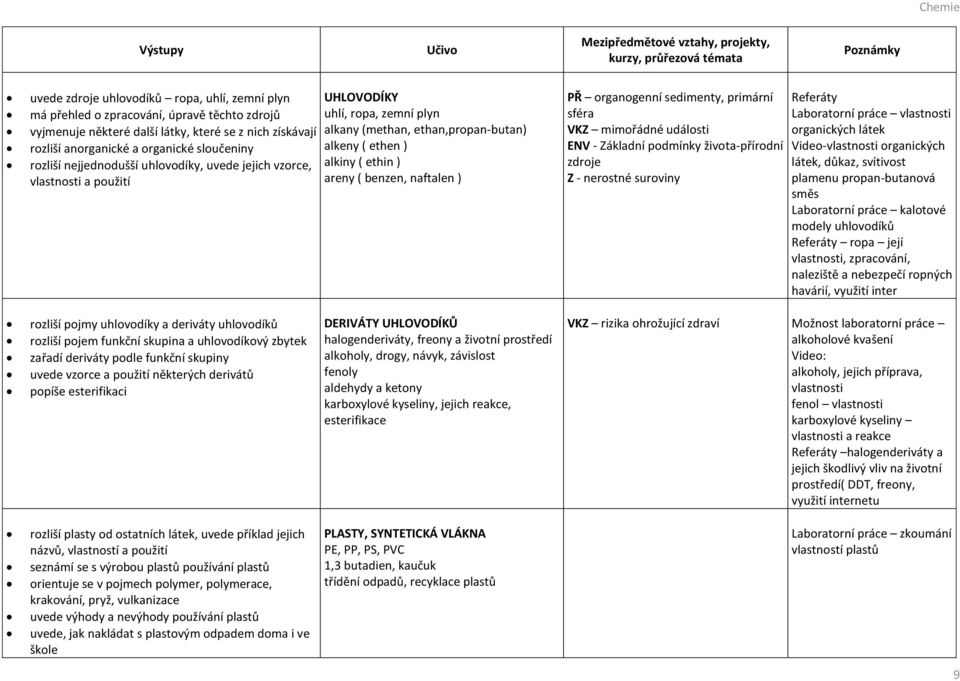 naftalen ) PŘ organogenní sedimenty, primární sféra VKZ mimořádné události ENV - Základní podmínky života-přírodní zdroje Z - nerostné suroviny Referáty Laboratorní práce vlastnosti organických látek