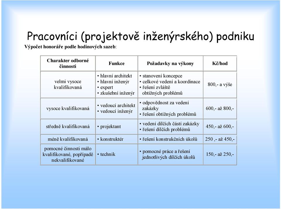 inženýr odpovědnost za vedení zakázky řešení obtížných problémů 600,- až 800,- středně kvalifikovaná projektant vedení dílčích částí zakázky řešení dílčích problémů 450,- až 600,- méně