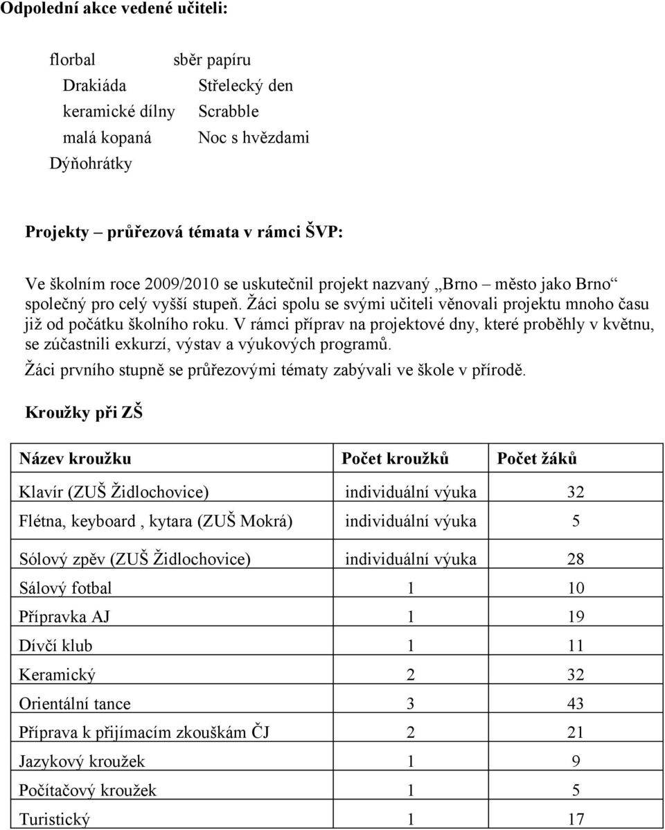 V rámci příprav na projektové dny, které proběhly v květnu, se zúčastnili exkurzí, výstav a výukových programů. Žáci prvního stupně se průřezovými tématy zabývali ve škole v přírodě.