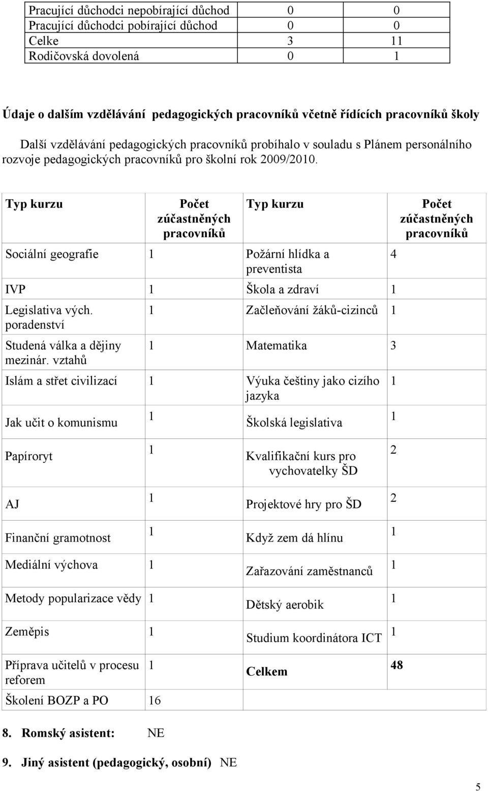 Typ kurzu Počet zúčastněných pracovníků Typ kurzu Počet zúčastněných pracovníků Sociální geografie Požární hlídka a preventista 4 IVP Škola a zdraví Legislativa vých.