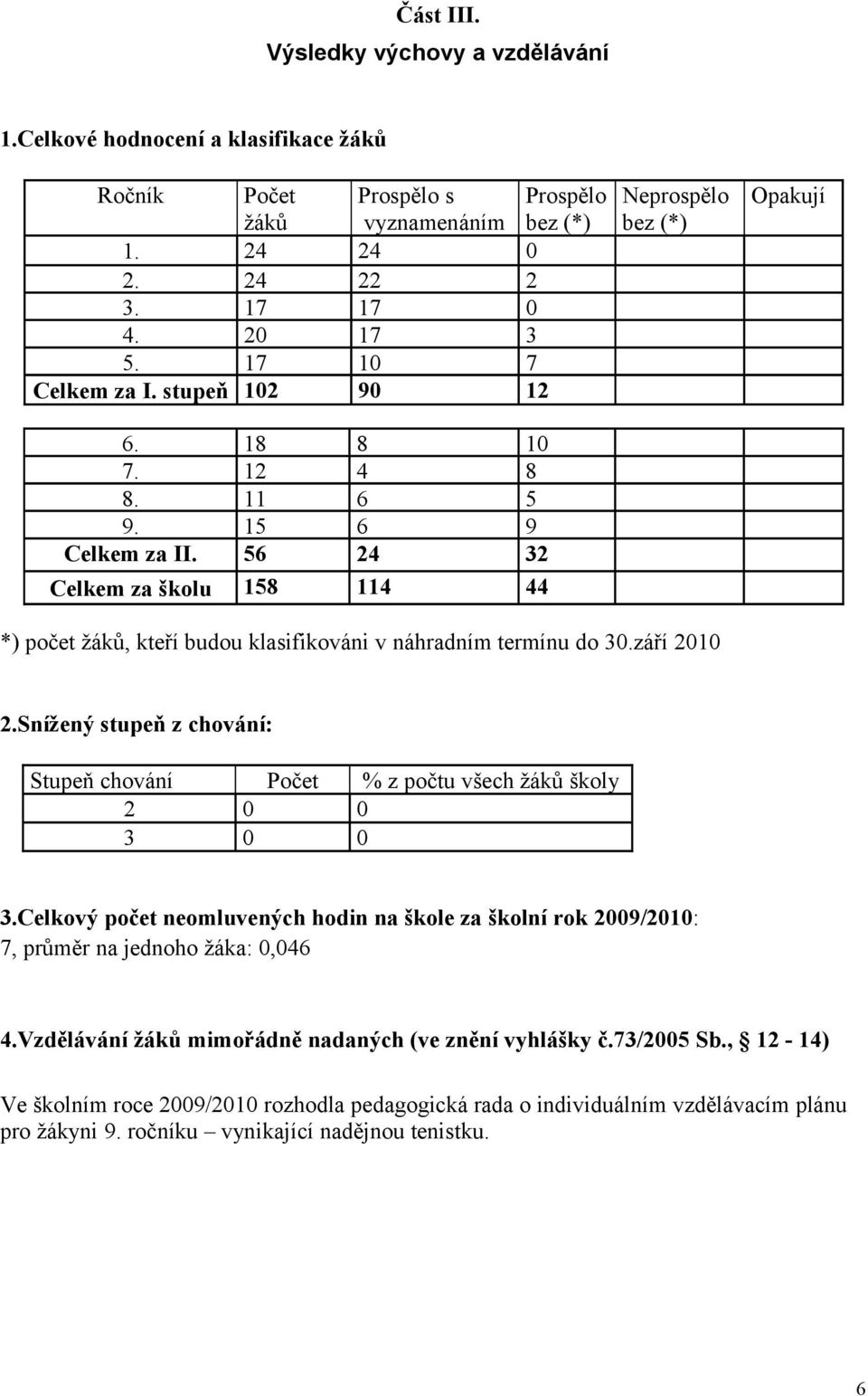 termínu do 3.září.Snížený stupeň z chování: Stupeň chování 3 Počet % z počtu všech žáků školy 3.