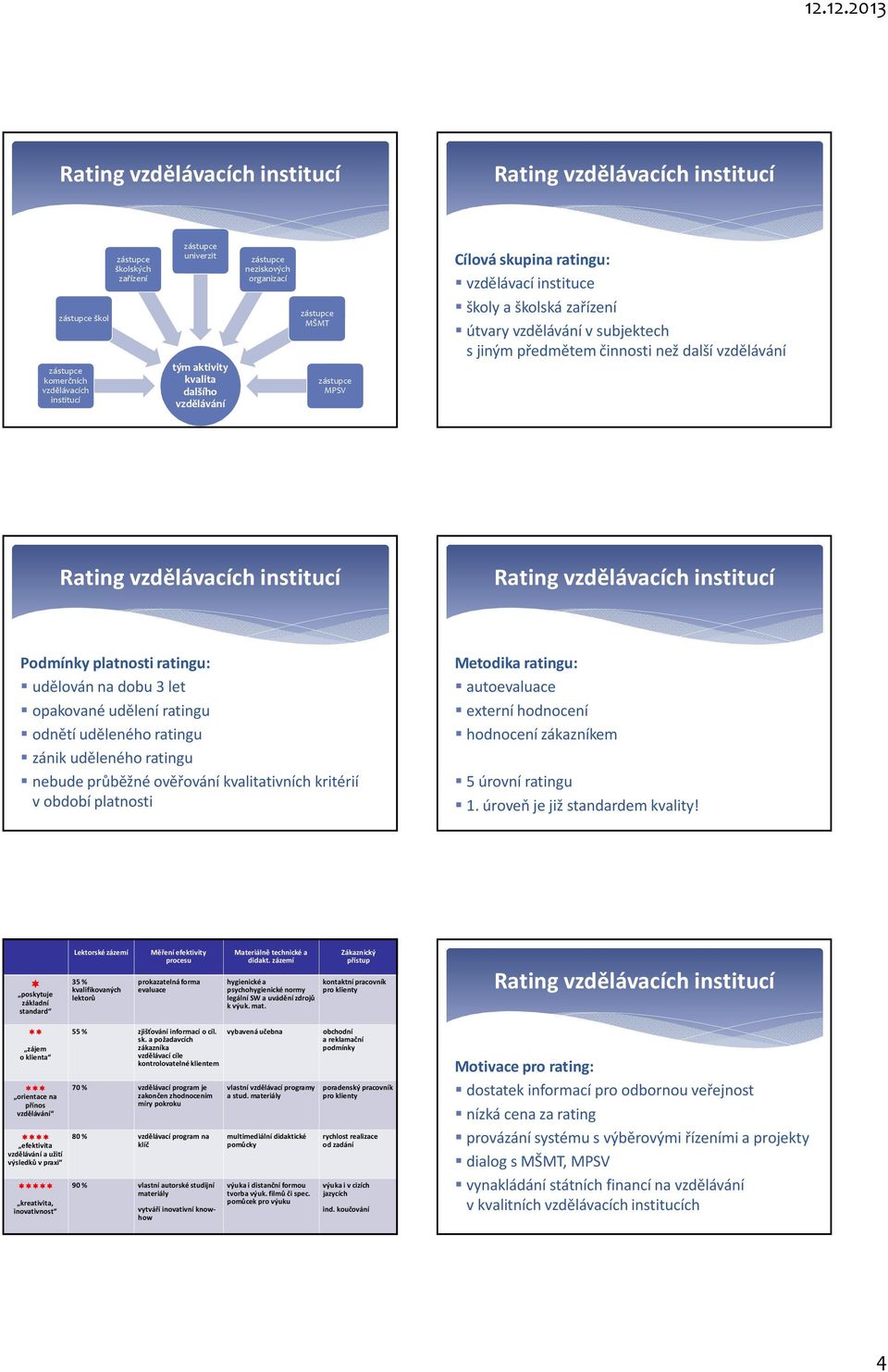 zánik uděleného ratingu nebude průběžné ověřování kvalitativních kritérií v období platnosti Metodika ratingu: autoevaluace externí hodnocení hodnocení zákazníkem 5 úrovní ratingu 1.