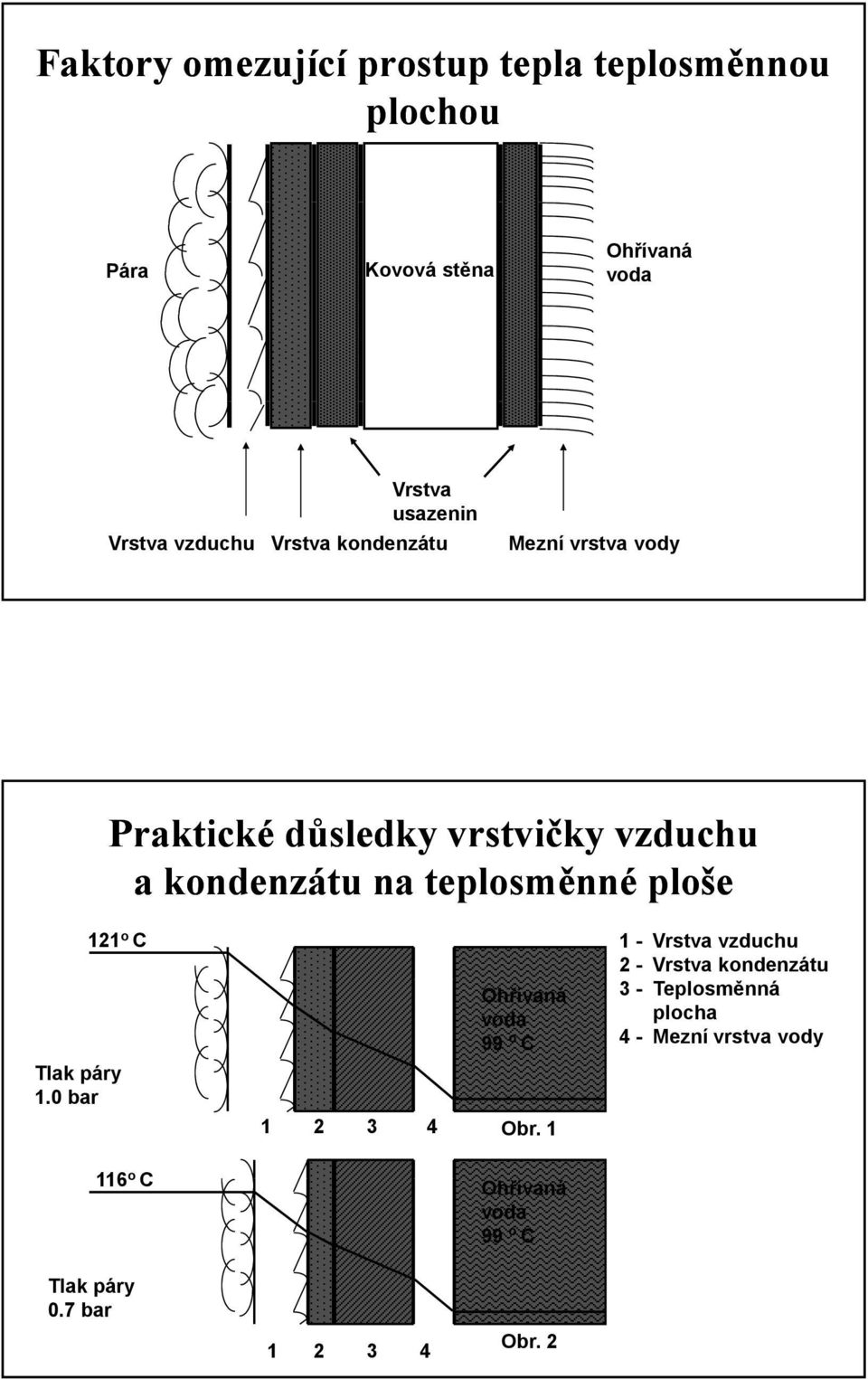 teplosměnné ploše 121 o C Tlak páry 1.0 bar 1 2 3 Ohřívaná voda 99 o C 4 Obr.