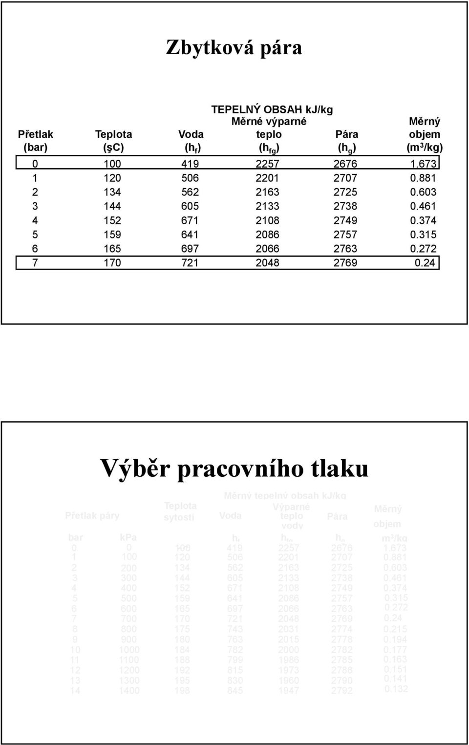 24 Výběr pracovního tlaku Měrný tepelný obsah kj/kg Přetlak páry Teplota Výparné Měrný sytosti Voda teplo Pára vody objem bar kpa h f h fg h g m 3 /kg 0 1 0 100 şc 419 2257 2676 1.