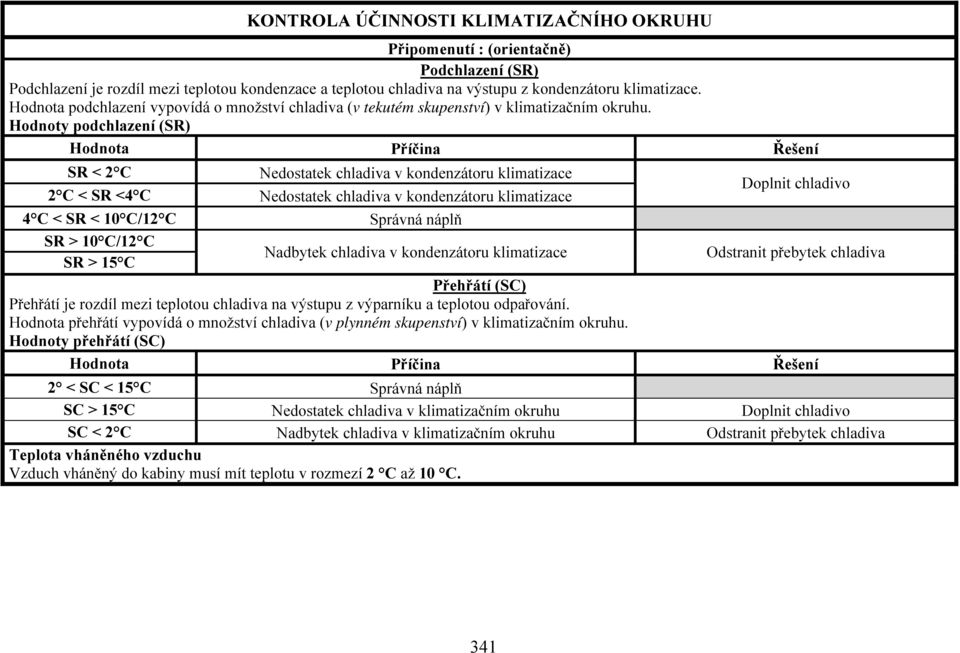 Hodnoty podchlazení (SR) Hodnota Příčina Řešení SR < 2 C Nedostatek chladiva v kondenzátoru klimatizace 2 C < SR <4 C Nedostatek chladiva v kondenzátoru klimatizace 4 C < SR < 10 C/12 C Správná náplň