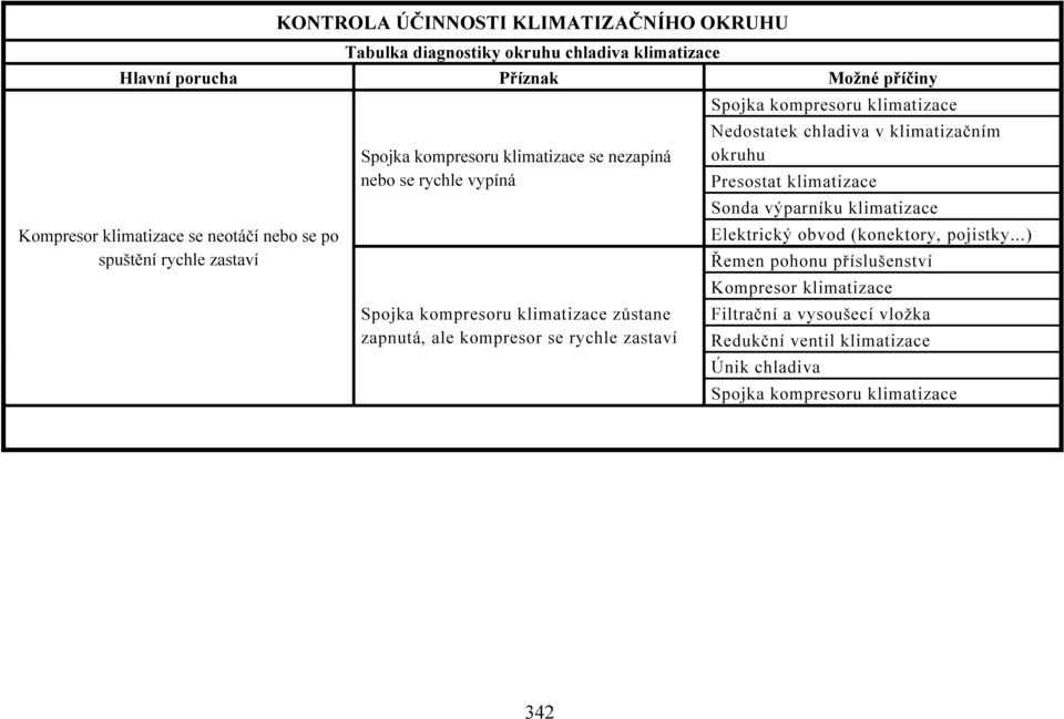 klimatizačním okruhu Presostat klimatizace Sonda výparníku klimatizace Elektrický obvod (konektory, pojistky.