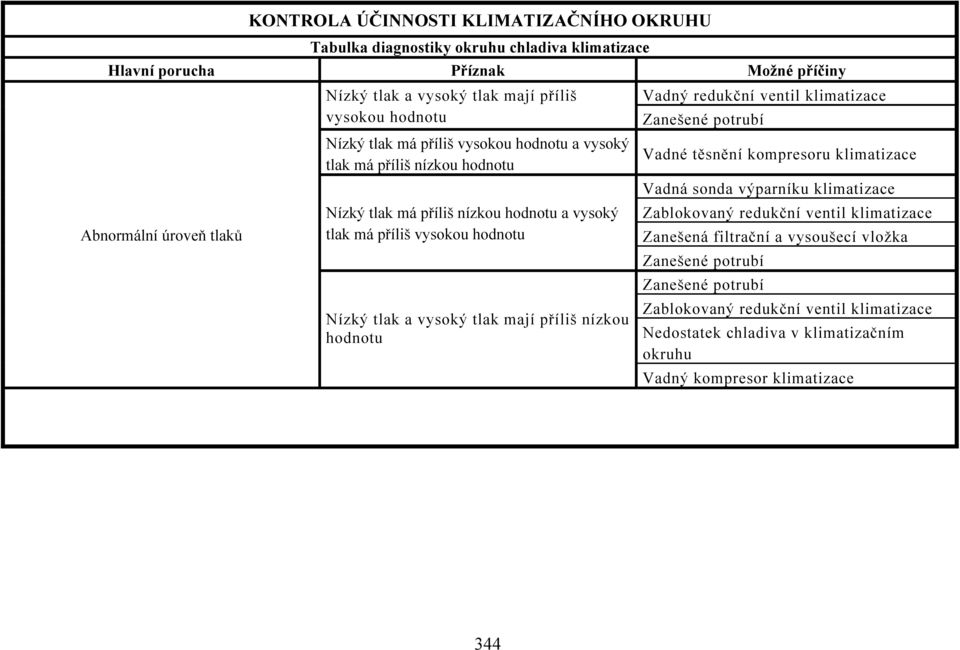 klimatizace Zanešené potrubí Vadné těsnění kompresoru klimatizace Vadná sonda výparníku klimatizace Zablokovaný redukční ventil klimatizace Zanešená