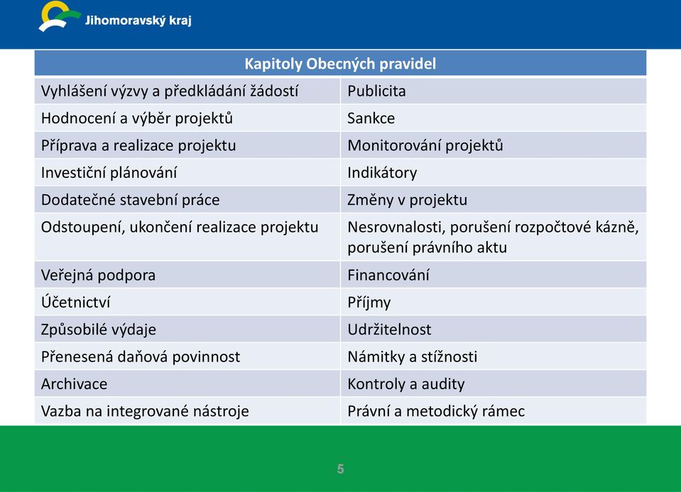 integrované nástroje Kapitoly Obecných pravidel Publicita Sankce Monitorování projektů Indikátory Změny v projektu Nesrovnalosti,