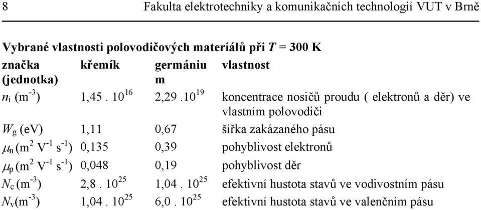 10 19 koncentrace nosičů proudu ( elektronů a děr) ve vlastním polovodiči W g (ev) 1,11 0,67 šířka zakázaného pásu µ n (m 2 V -1 s -1 ) 0,135