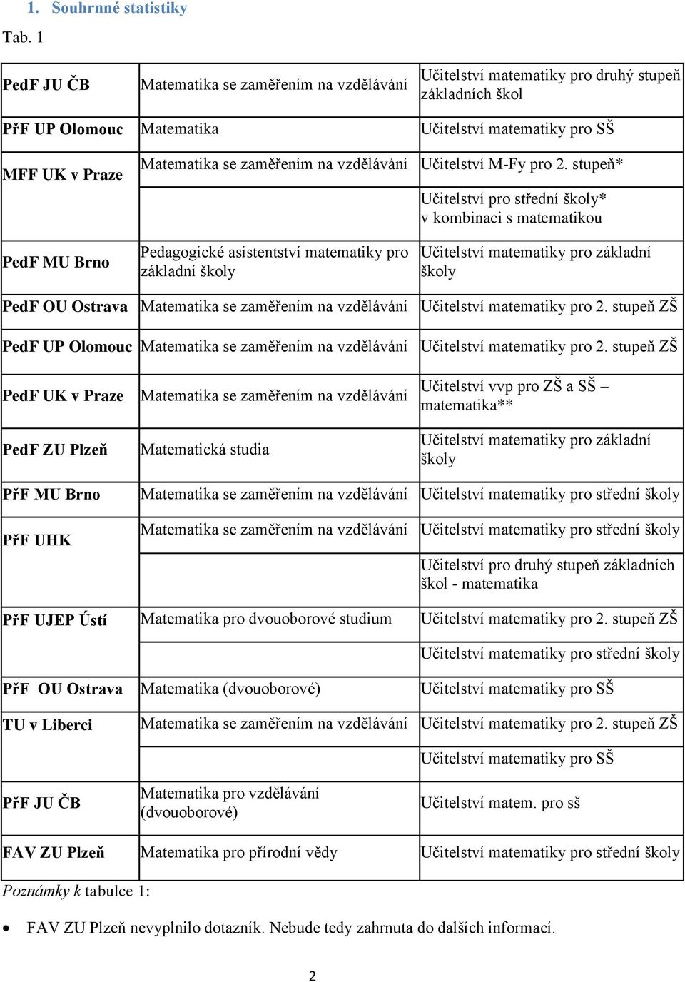 2. stupeň* Učitelství pro střední školy* v kombinaci s matematikou PedF MU Brno Pedagogické asistentství matematiky pro základní školy základní školy PedF OU Ostrava Matematika se zaměřením na