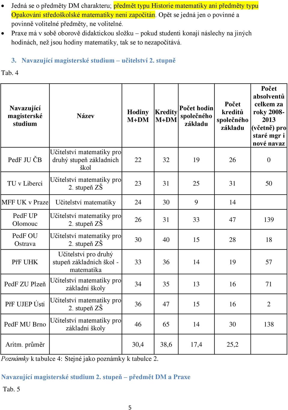 Praxe má v sobě oborově didaktickou složku pokud studenti konají náslechy na jiných hodinách, než jsou hodiny matematiky, tak se to nezapočítává. Tab. 4 3. Navazující magisterské studium učitelství 2.