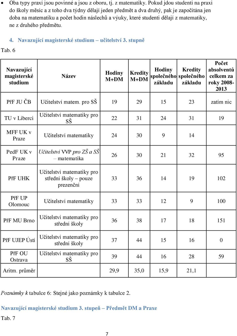 matematiky, ne z druhého předmětu. Tab. 6 4. Navazující magisterské studium učitelství 3.