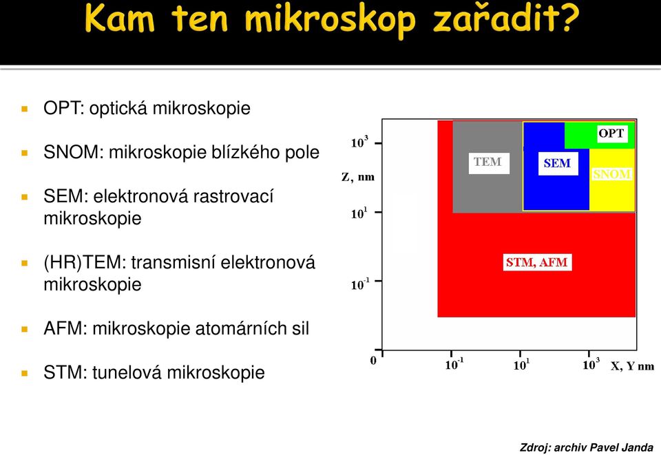 transmisní elektronová mikroskopie AFM: mikroskopie