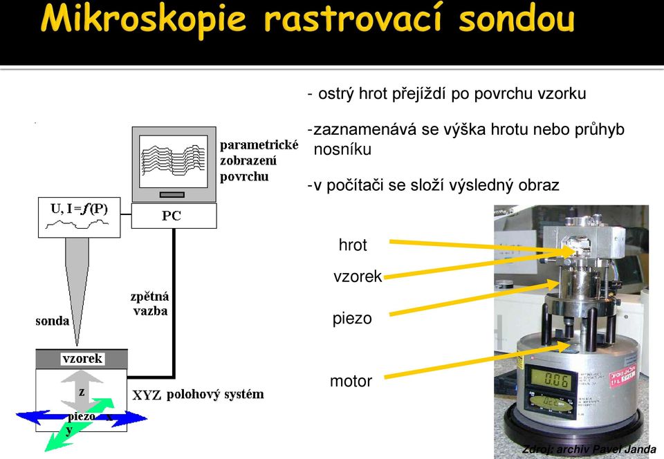 nosníku -v počítači se složí výsledný obraz