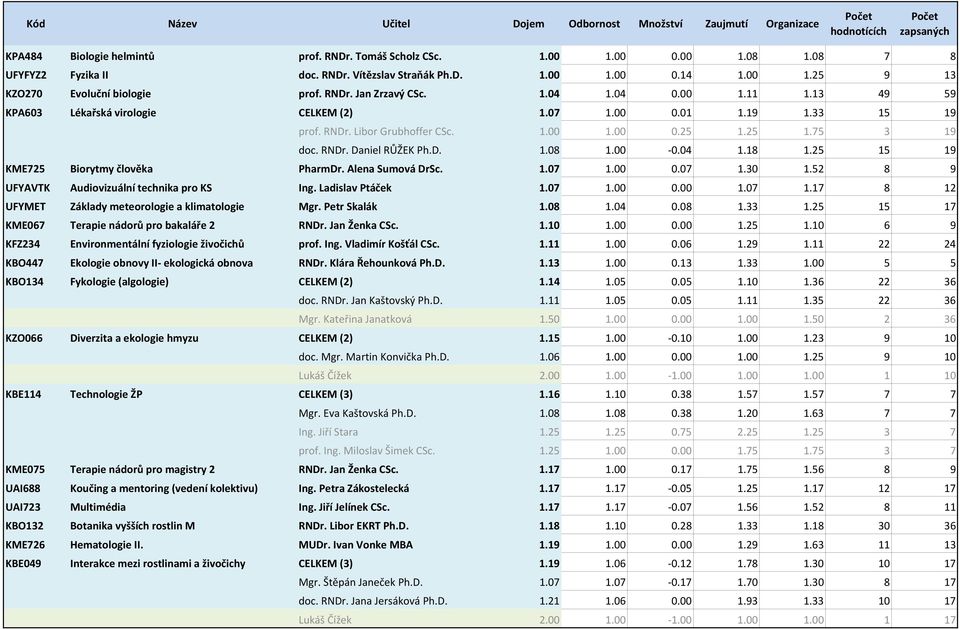 D. 1.08 1.00 0.04 1.18 1.25 15 19 KME725 Biorytmy člověka PharmDr. Alena Sumová DrSc. 1.07 1.00 0.07 1.30 1.52 8 9 UFYAVTK Audiovizuální technika pro KS Ing. Ladislav Ptáček 1.07 1.00 0.00 1.07 1.17 8 12 UFYMET Základy meteorologie a klimatologie Mgr.