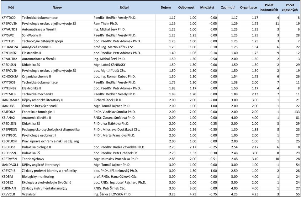 PaedDr. Petr Adámek Ph.D. 1.25 1.00 0.00 1.25 1.25 3 7 KCHANC2A Analytická chemie II prof. Ing. Martin Křížek CSc. 1.25 1.00 0.10 1.25 1.54 6 22 KFYELND2 Elektronika II doc. PaedDr. Petr Adámek Ph.D. 1.40 1.