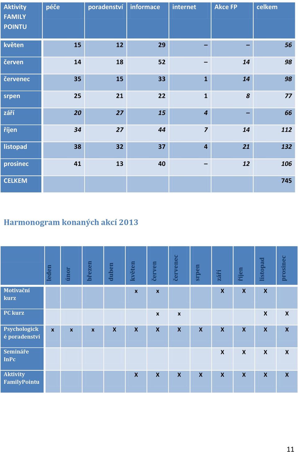 říjen 34 27 44 7 14 112 listopad 38 32 37 4 21 132 prosinec 41 13 40 12 106 CELKEM 745 Harmonogram konaných akcí 2013 Motivační kurz